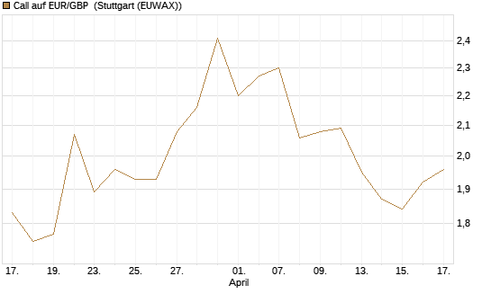 Call auf EUR/GBP [Dt. Bank AG] Chart