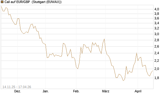 Call auf EUR/GBP [Dt. Bank AG] Chart