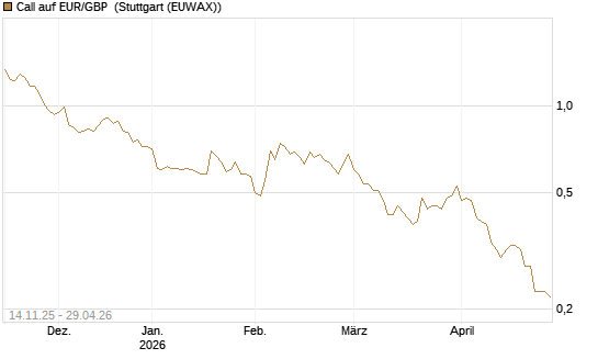 Call auf EUR/GBP [Dt. Bank AG] Chart
