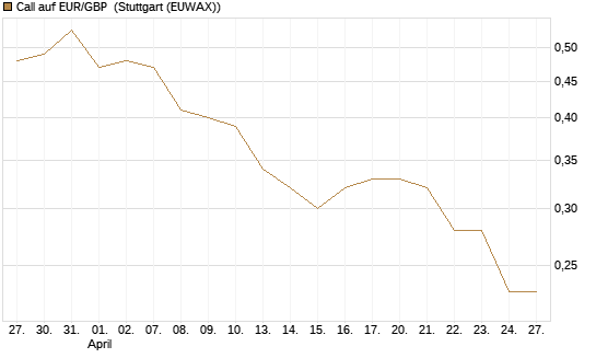 Call auf EUR/GBP [Dt. Bank AG] Chart
