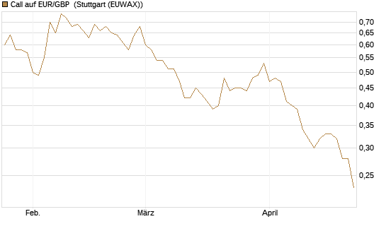 Call auf EUR/GBP [Dt. Bank AG] Chart