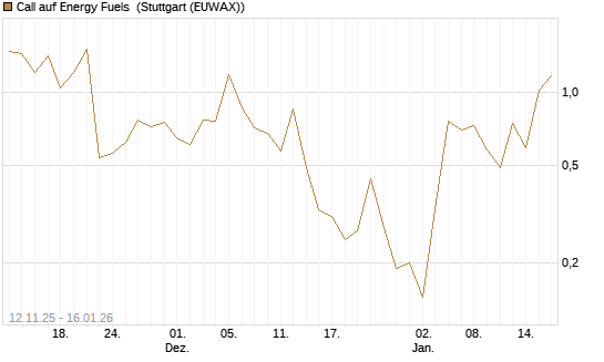 Call auf Energy Fuels [Vontobel] Chart