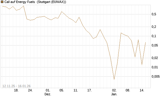 Call auf Energy Fuels [Vontobel] Chart