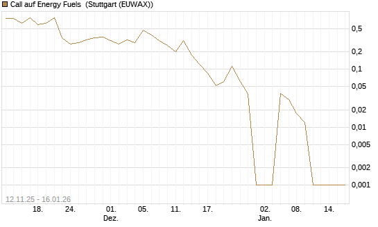 Call auf Energy Fuels [Vontobel] Chart