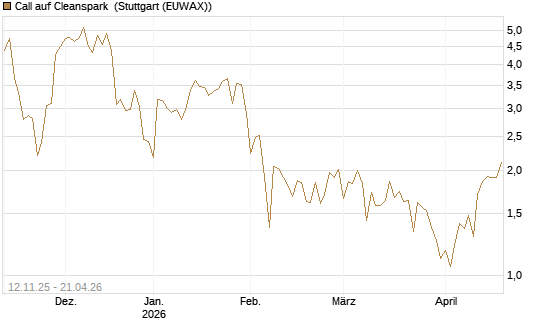 Call auf Cleanspark [Vontobel] Chart