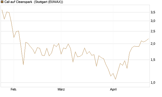 Call auf Cleanspark [Vontobel] Chart