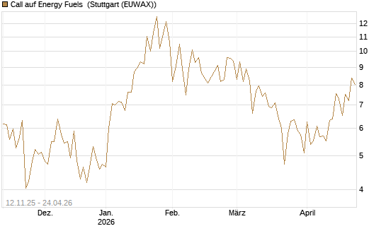 Call auf Energy Fuels [Vontobel] Chart