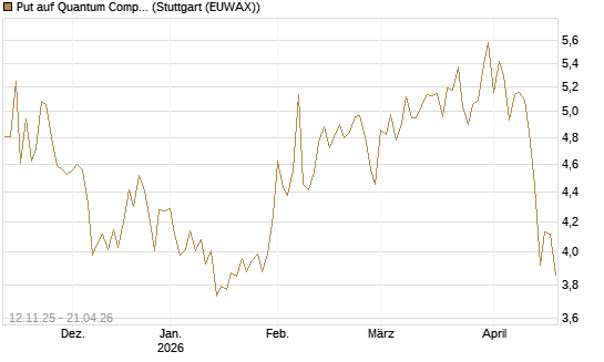 Put auf Quantum Computing Inc [Vontobel] Chart