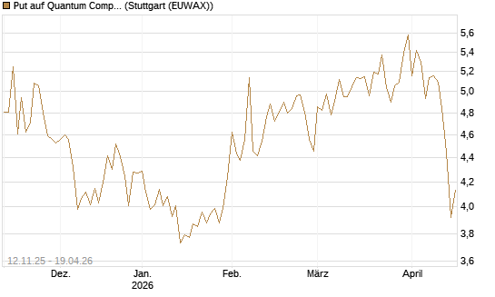 Put auf Quantum Computing Inc [Vontobel] Chart
