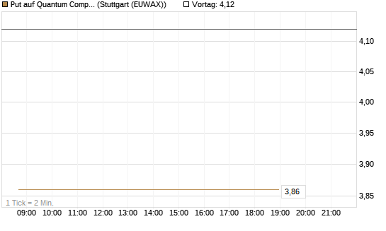 Put auf Quantum Computing Inc [Vontobel] Chart