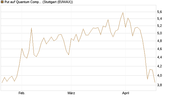 Put auf Quantum Computing Inc [Vontobel] Chart