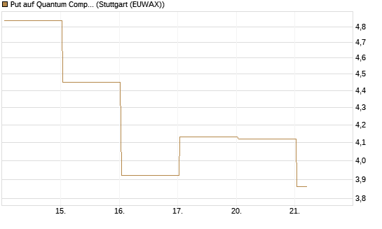 Put auf Quantum Computing Inc [Vontobel] Chart