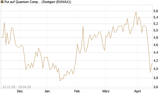 Put auf Quantum Computing Inc [Vontobel] Chart