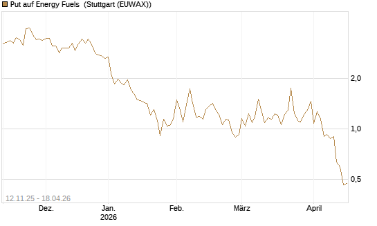 Put auf Energy Fuels [Vontobel] Chart