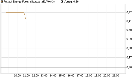 Put auf Energy Fuels [Vontobel] Chart