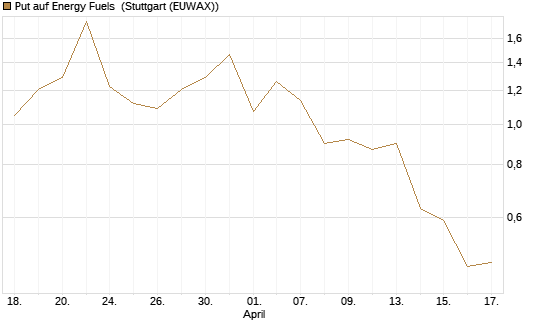 Put auf Energy Fuels [Vontobel] Chart