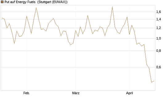 Put auf Energy Fuels [Vontobel] Chart