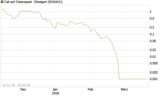 Call auf Cleanspark [Vontobel] Chart