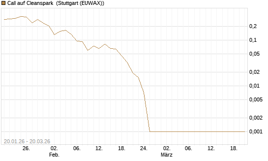 Call auf Cleanspark [Vontobel] Chart