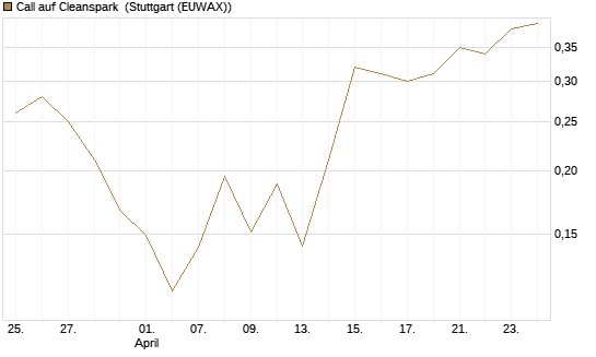 Call auf Cleanspark [Vontobel] Chart