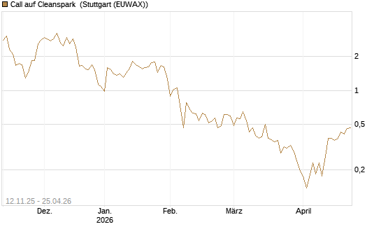 Call auf Cleanspark [Vontobel] Chart
