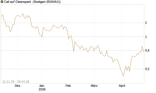 Call auf Cleanspark [Vontobel] Chart