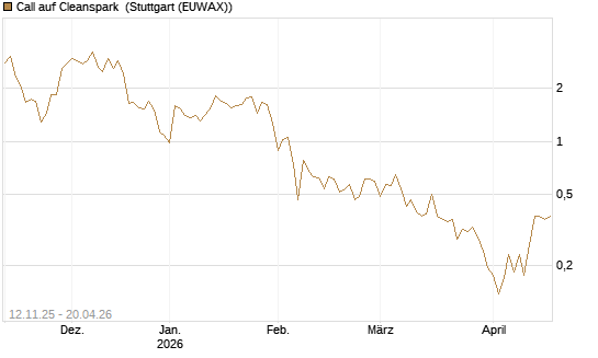 Call auf Cleanspark [Vontobel] Chart