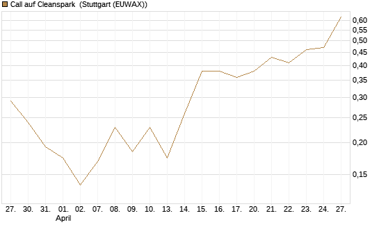 Call auf Cleanspark [Vontobel] Chart