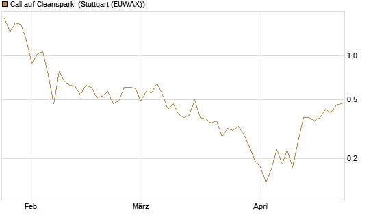 Call auf Cleanspark [Vontobel] Chart