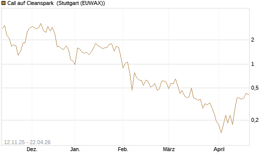 Call auf Cleanspark [Vontobel] Chart
