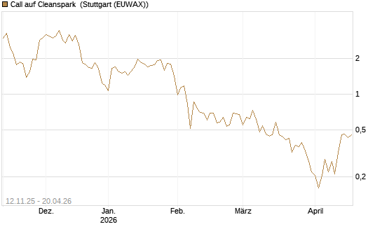 Call auf Cleanspark [Vontobel] Chart
