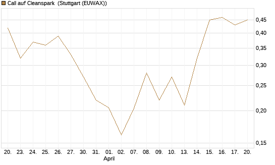 Call auf Cleanspark [Vontobel] Chart