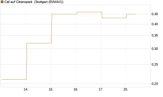 Call auf Cleanspark [Vontobel] Chart