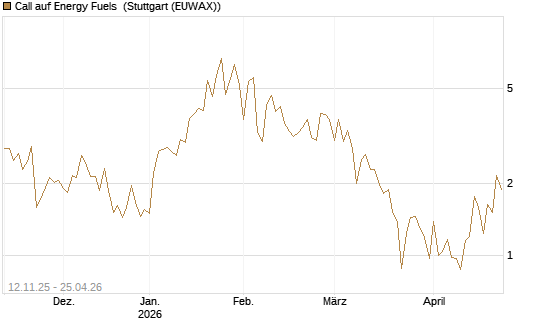 Call auf Energy Fuels [Vontobel] Chart