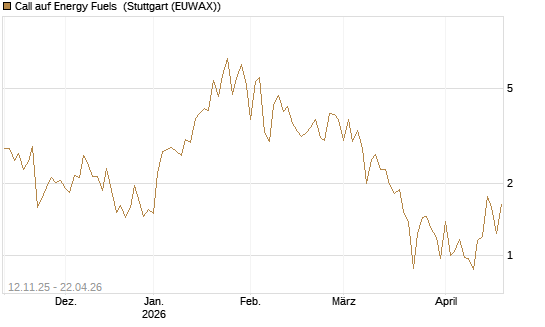 Call auf Energy Fuels [Vontobel] Chart