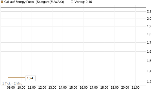 Call auf Energy Fuels [Vontobel] Chart