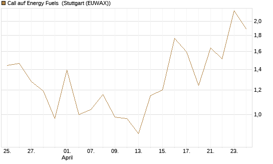Call auf Energy Fuels [Vontobel] Chart