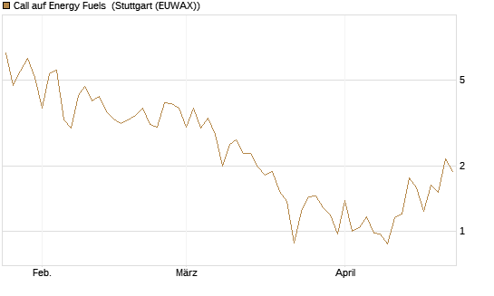 Call auf Energy Fuels [Vontobel] Chart