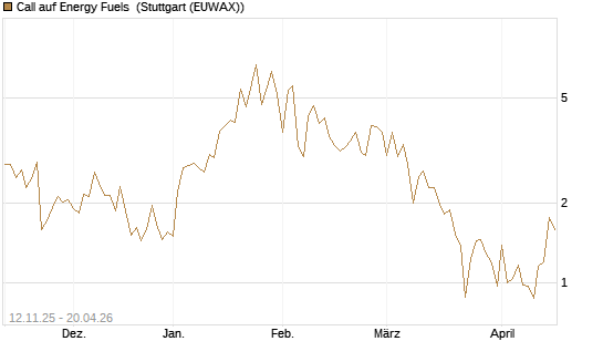 Call auf Energy Fuels [Vontobel] Chart