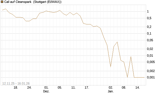 Call auf Cleanspark [Vontobel] Chart