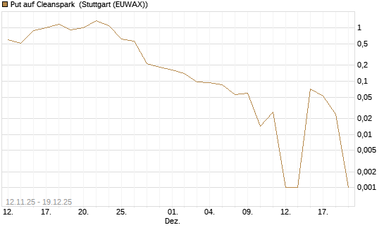 Put auf Cleanspark [Vontobel] Chart