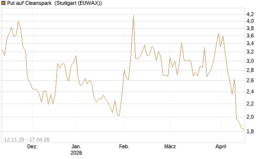 Put auf Cleanspark [Vontobel] Chart