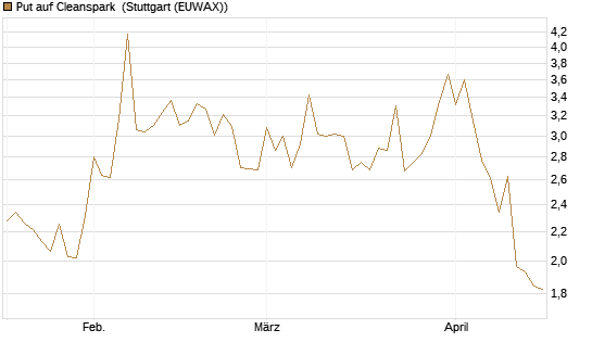 Put auf Cleanspark [Vontobel] Chart