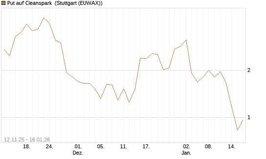Put auf Cleanspark [Vontobel] Chart