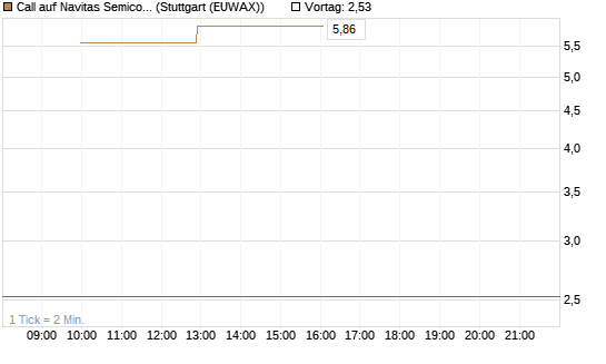 Call auf Navitas Semiconductor Corp [Vontobel] Chart