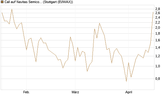 Call auf Navitas Semiconductor Corp [Vontobel] Chart