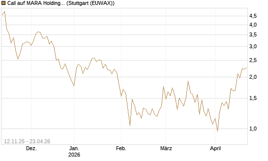 Call auf MARA Holdings [Vontobel] Chart