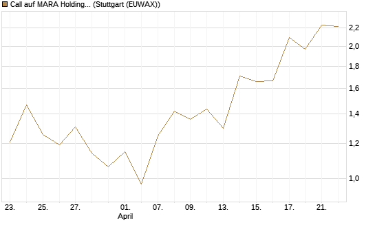 Call auf MARA Holdings [Vontobel] Chart