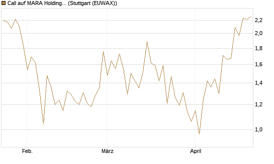 Call auf MARA Holdings [Vontobel] Chart