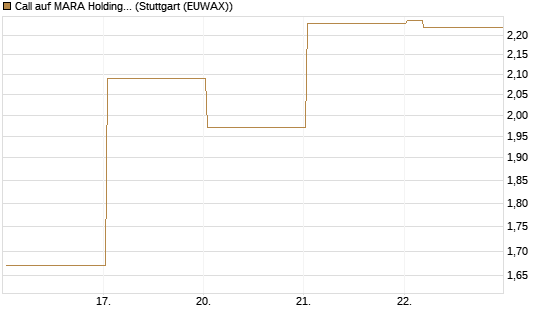 Call auf MARA Holdings [Vontobel] Chart
